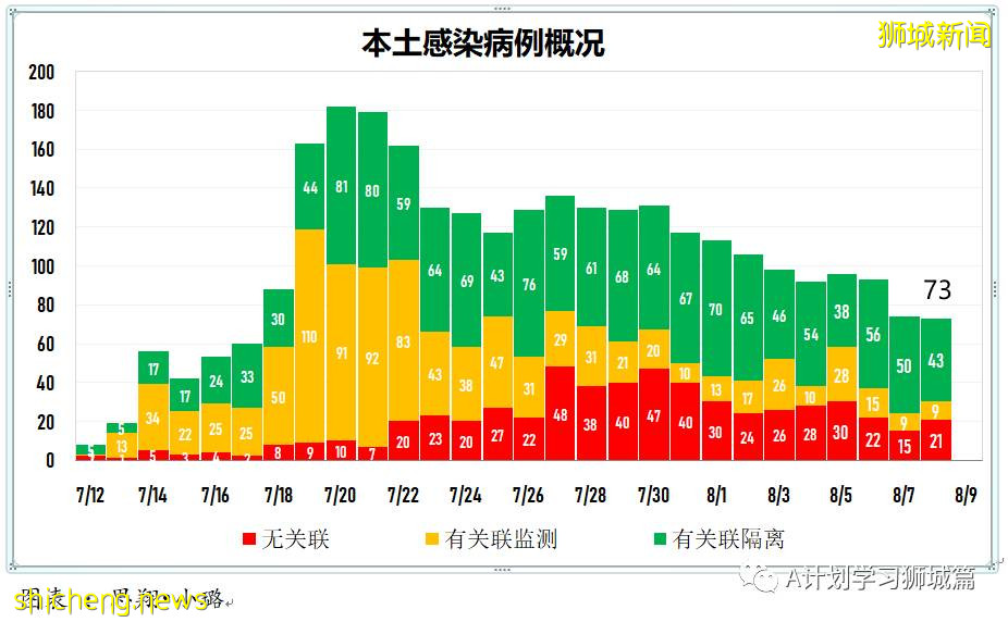 8月9日，新加坡疫情：新增72起，其中本土69起