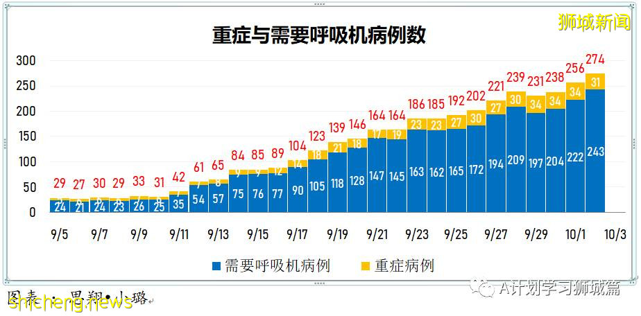 10月2日，新加坡新增2356起，其中本土2350起，輸入6起，再有四名年長者死于冠病並發症