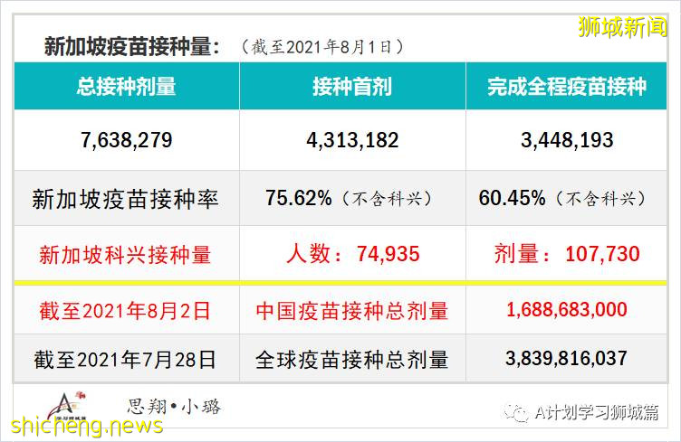 8月3日，新加坡疫情：新增102起，其中本土98起，輸入4起；新光學校一名學生確診