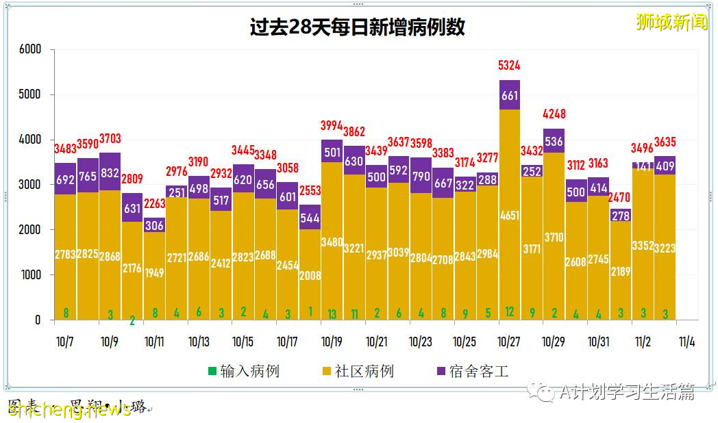 11月3日，新加坡新增3635起，其中社區3223起，宿舍客工409起，輸入3起；12人因冠病並發症去世