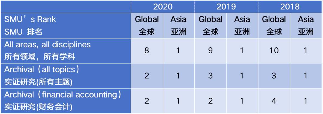 SMU 頭條 SMU 會計學院榮膺全球第一