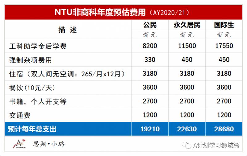 新加坡南洋理工大學費用介紹(AY2020/21)