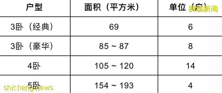 【Royal Hallmark】第15郵區東海岸永久地契新項目,2月推出唯一新房産