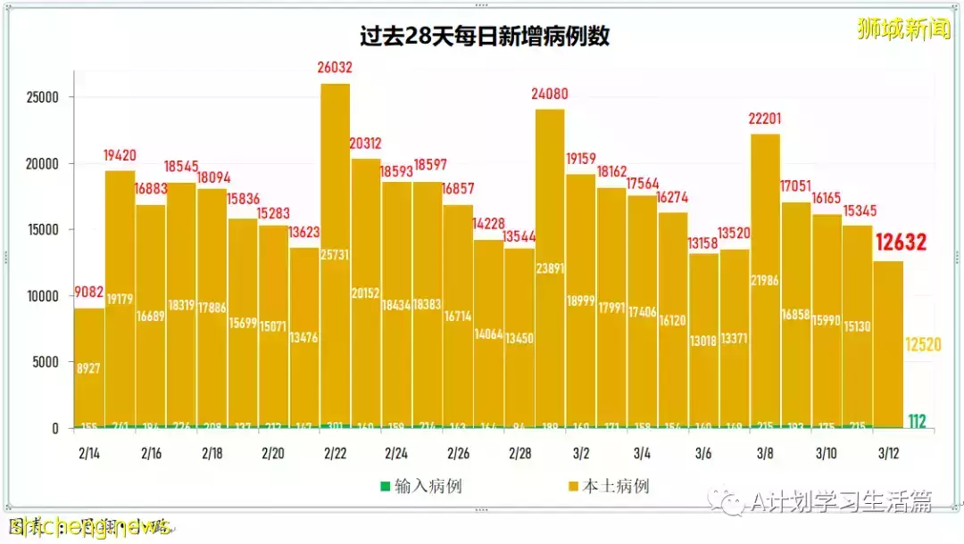 新增9701起，目前住院病患1348人；新加坡每日新增病例創近日新低