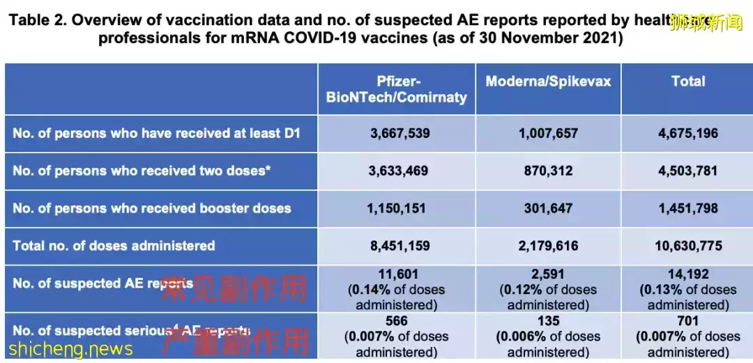 新加坡最新辉瑞+科兴疫苗副作用报告出炉,打完追加剂4人心肌炎