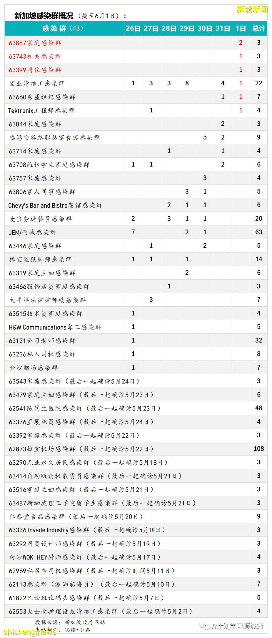 6月2日，新加坡疫情：新增31起，其中社區24起，輸入7起；本地疫苗接種達4百萬劑以上