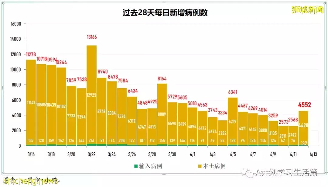 新增3535起，住院病患還有305人；全球冠病累計病例突破5億起