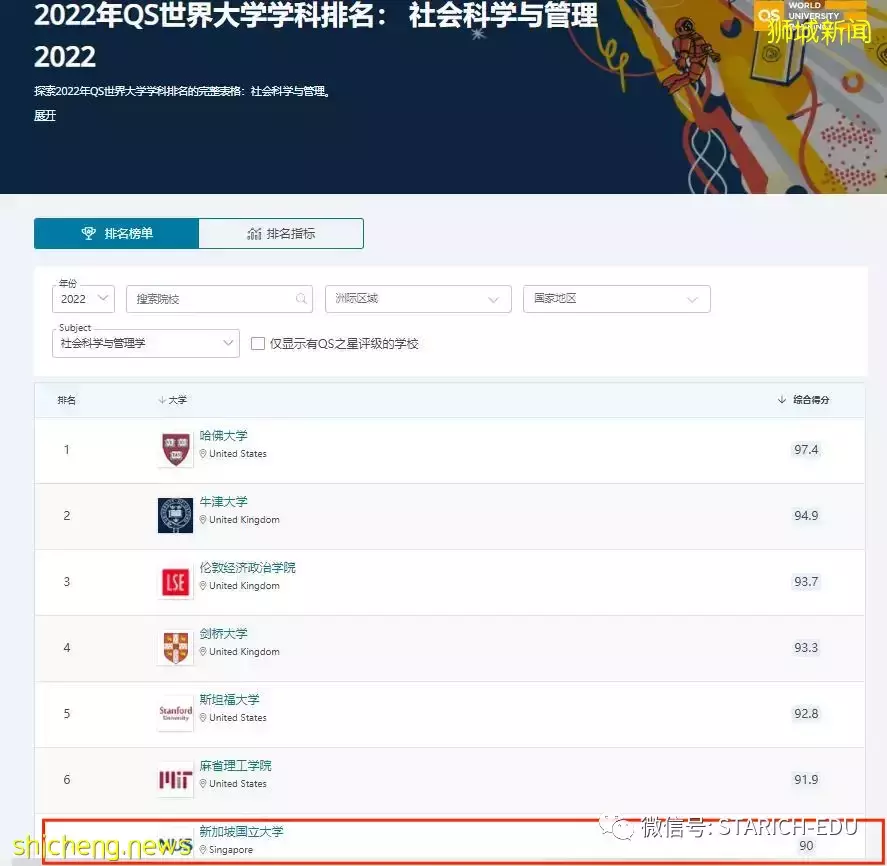 2022年最新QS最新排名!新加坡这所大学的16 个项目进入全球前 10 名