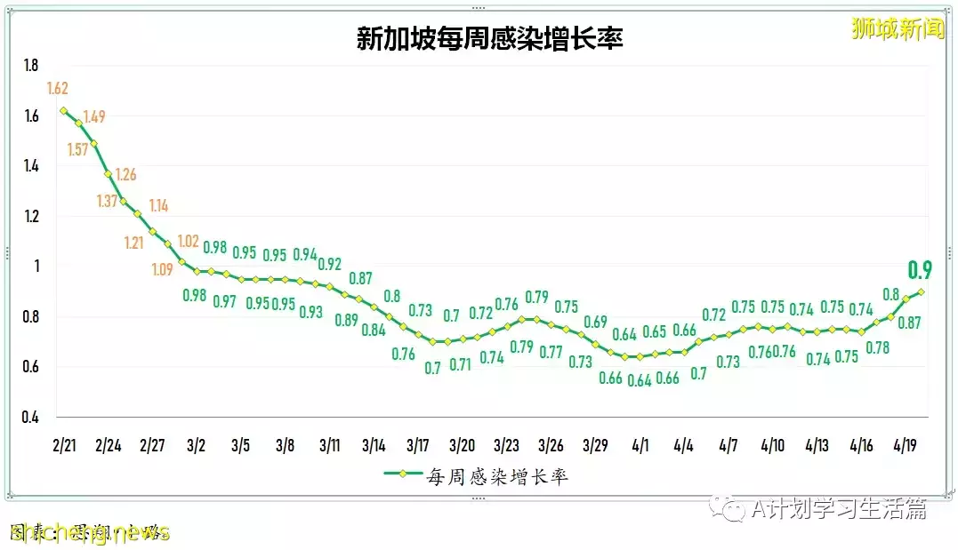 新增繼續下降至3420起，住院共266人；新加坡ICU重症病患僅6人