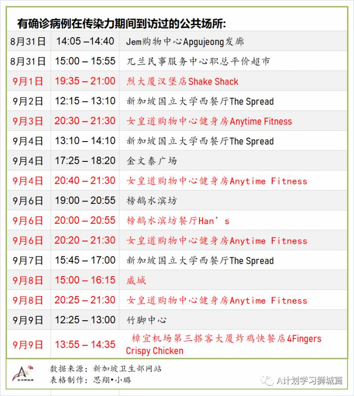 9月15日，新加坡疫情：新增34起，無社區病例，輸入6起 ；新增出院38起