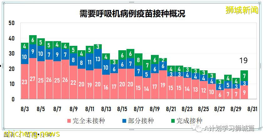 8月31日，新加坡疫情：新增161起，其中本土156起，輸入5起；過去一周同住戶成員間的傳染病例占48％