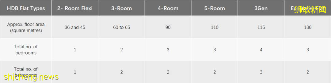 【幹貨】科普帖！一分鍾了解新加坡組屋知識點