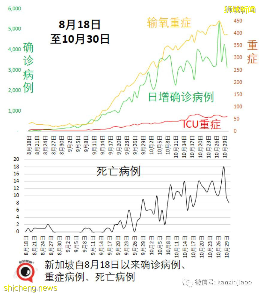 全球超500万人死于冠病;新加坡本月病死人数比过去20个月合计还高