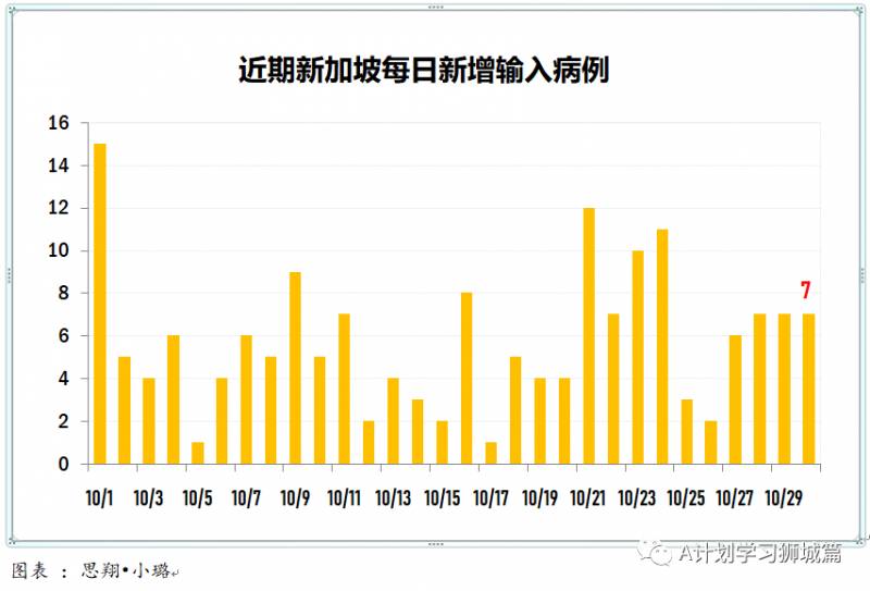 10月31日，新加坡疫情：新增12起，全都是境外輸入病例