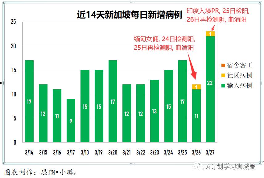3月28日，新加坡疫情：新增12起，全是輸入病例；早前35名複陽病患體內無活病毒，不具傳染力