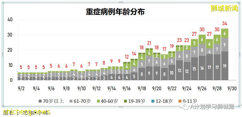 9月30日，新加坡新增2478起，其中本土2474起，輸入4起；又有兩名年長者死于冠病並發症
