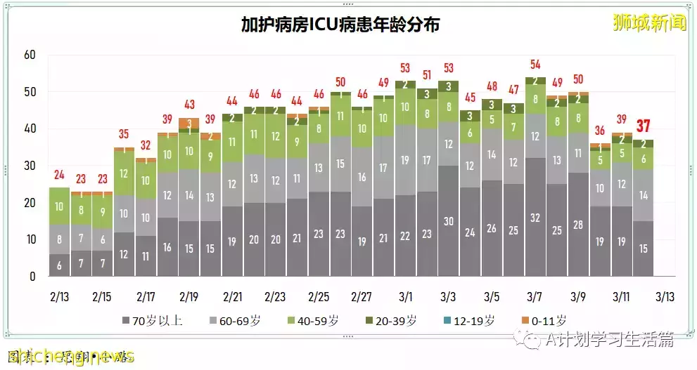新增9701起，目前住院病患1348人；新加坡每日新增病例創近日新低