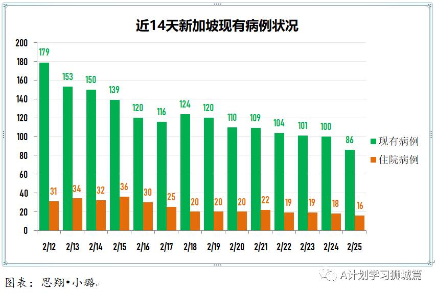 2月26日，新加坡疫情：新增13起，全是輸入病例；本地公用局職員開始接種疫苗