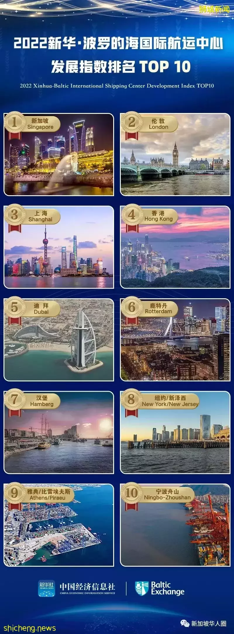 新加坡连续9年世界第一,全球综合实力最强的国际航运中心