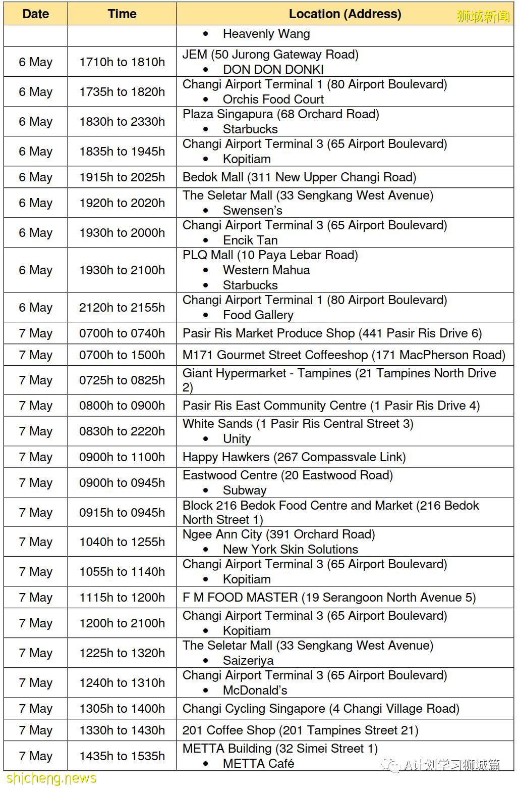 5月18日，新加坡疫情：新增38起，其中社區27起，輸入11起；新加坡理工學院改爲網課，福春小學和先鋒小學昨日起居家學習