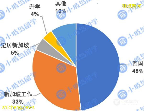 《2021新加坡高校碩博錄取情況調查報告》