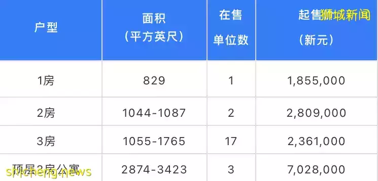 海景豪宅到底有多爽？新加坡东海岸度假风 永久地契公寓 The line@tanjong rhu 【俯瞰东海岸 远眺滨海湾】