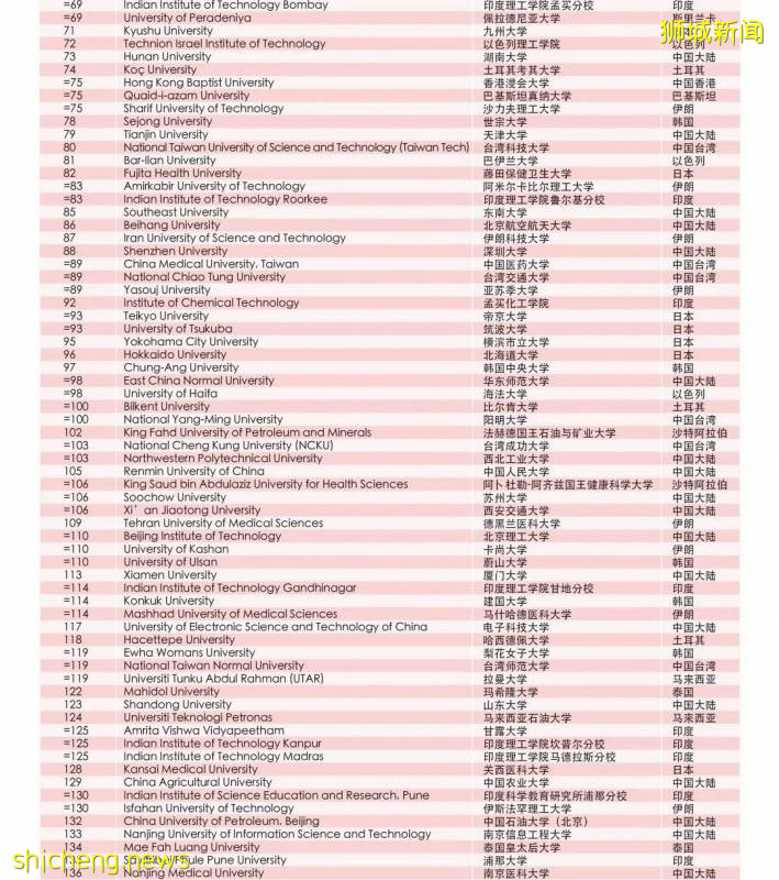 榜單分析丨2020年泰晤士亞洲大學排名,NUS、NTU滑落神壇!