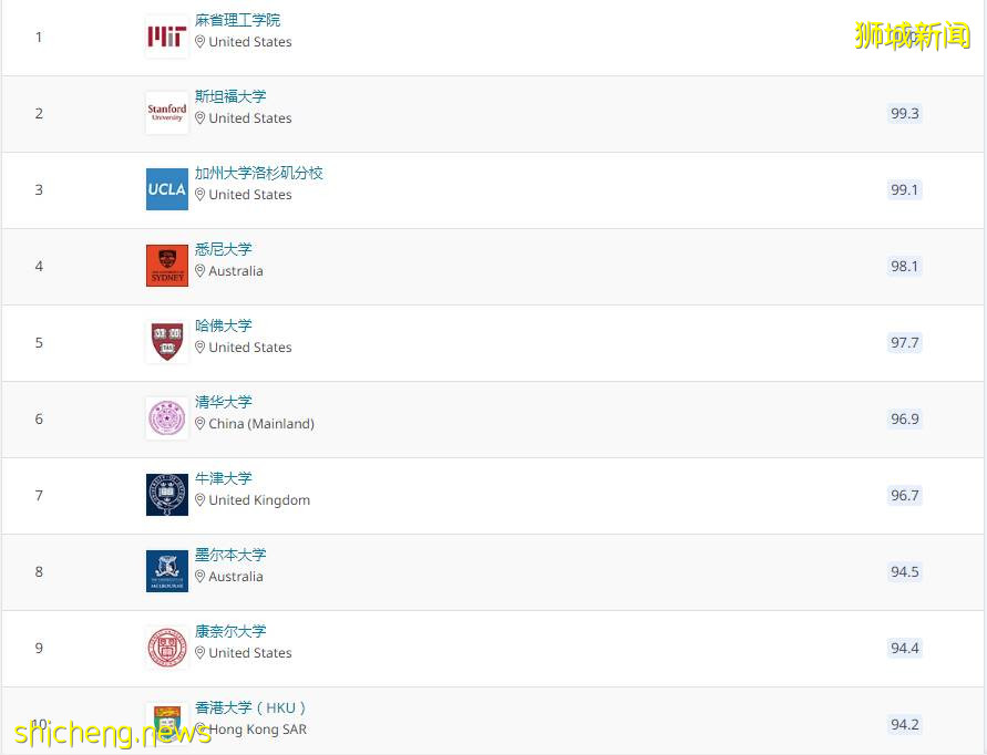 2022QS畢業生就業競爭力排名,NUS亞洲第3