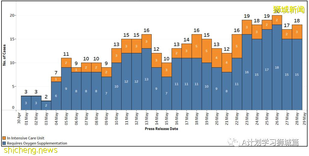 5月29日，新加坡疫情：新增33起，其中社區23起，輸入10起；本地一個月確診學生病例彙總