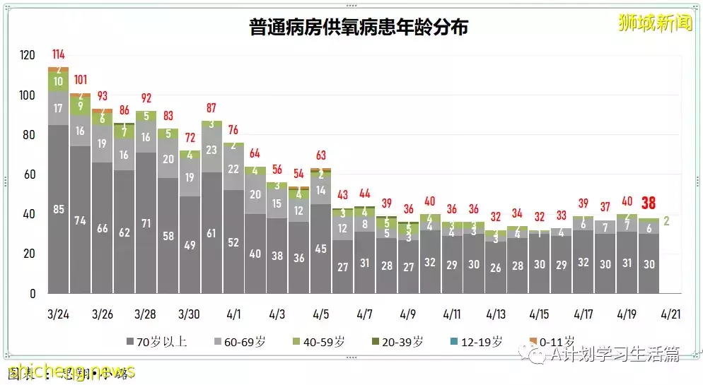 新增繼續下降至3420起，住院共266人；新加坡ICU重症病患僅6人