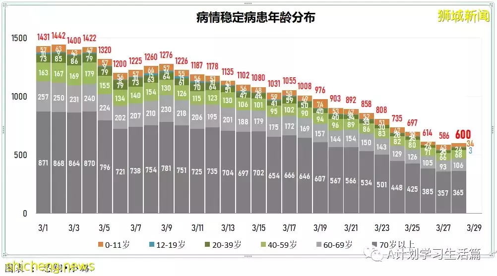 新增8164起,目前住院病患728人;新加坡接種冠病疫苗後疑似不良反應繼續維持在低水平