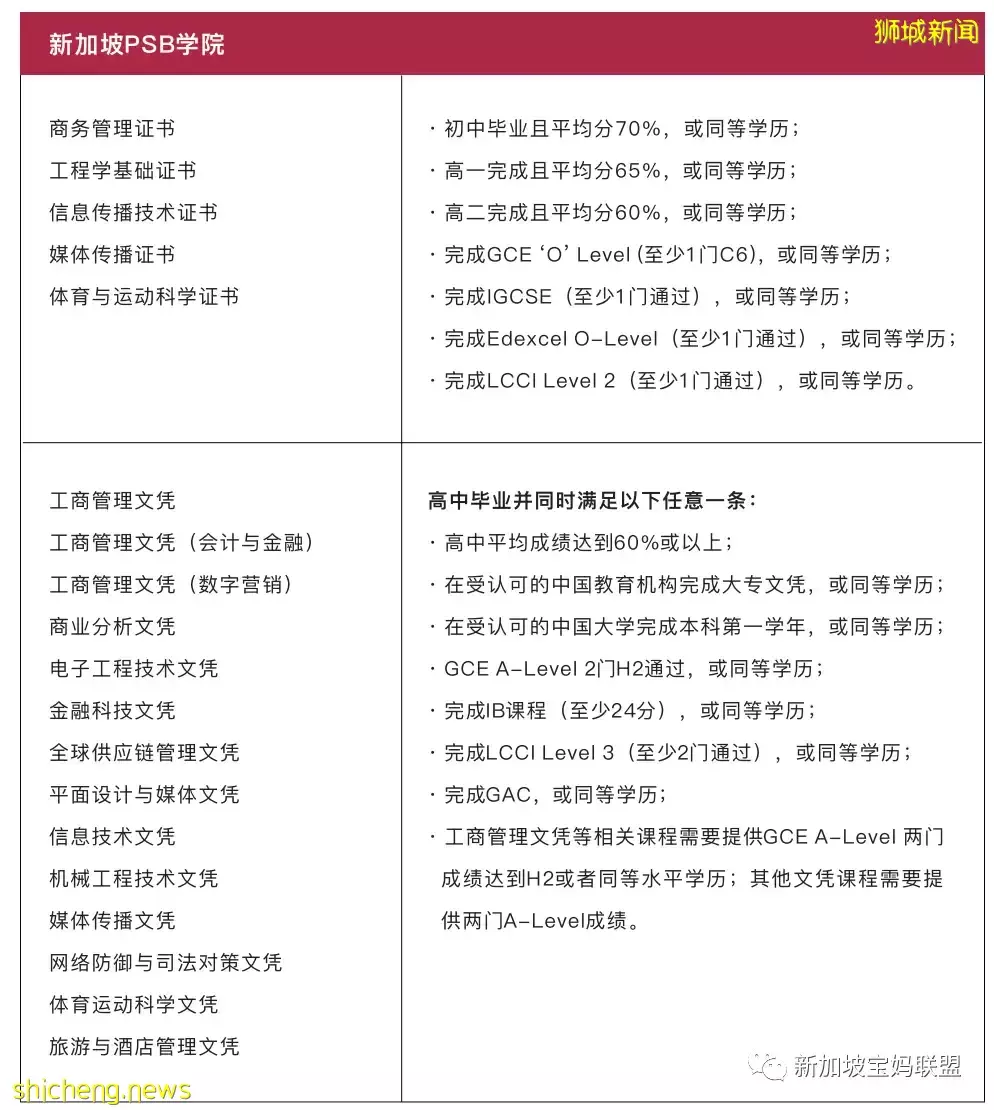 新加坡私立大学介绍篇:PSB学院