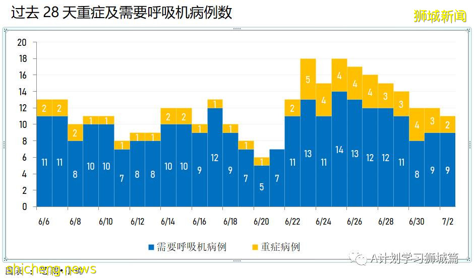 7月4日，新加坡疫情：新增11起，其中社區1起暫無關聯，輸入10起