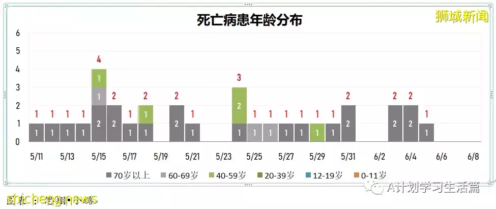新增3602起，無新增死亡；韓國8日起全面解除入境隔離限制