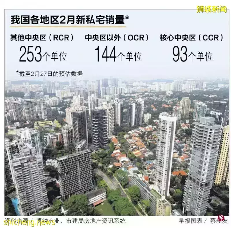 分析师：2月份新私宅销量环比料减四分一