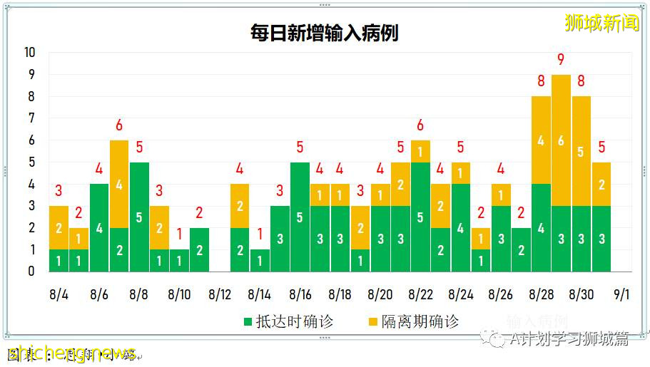 9月1日，新加坡疫情：新增180起，其中本土177起，輸入3起；本地連續九天破百