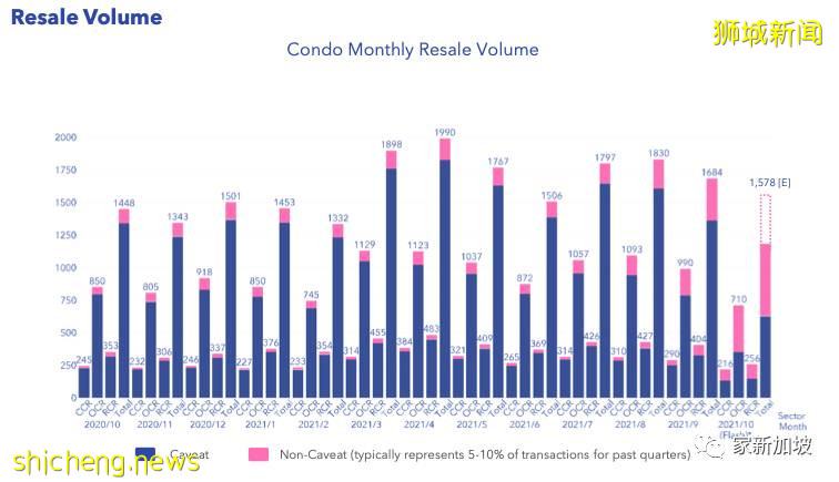 新加坡10月公寓房地产市场速览