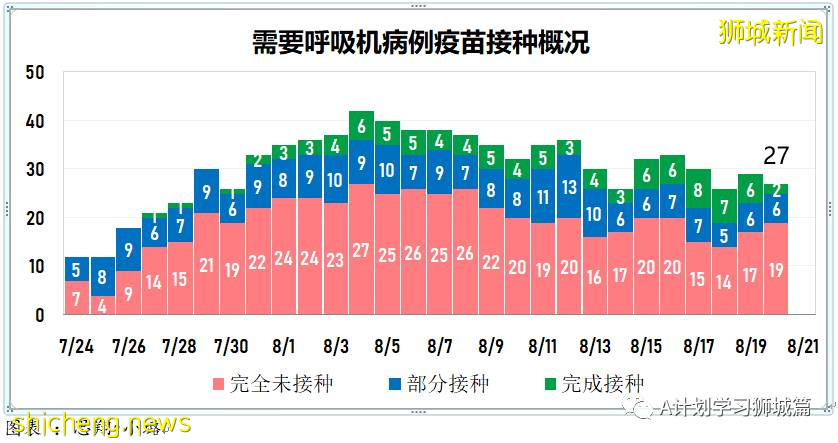 8月21日，新加坡疫情：新增37起，其中本土32起，輸入5起；連續第19天維持在雙位數