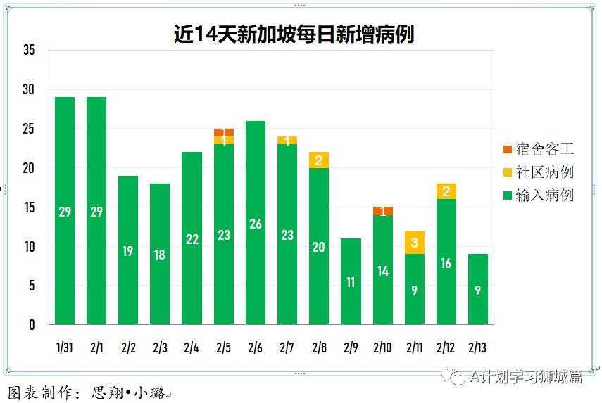 2月14日，新加坡疫情：新增14起，全是境外輸入病例
