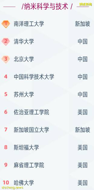 2021軟科排名出爐，國大23個學科入圍世界前50