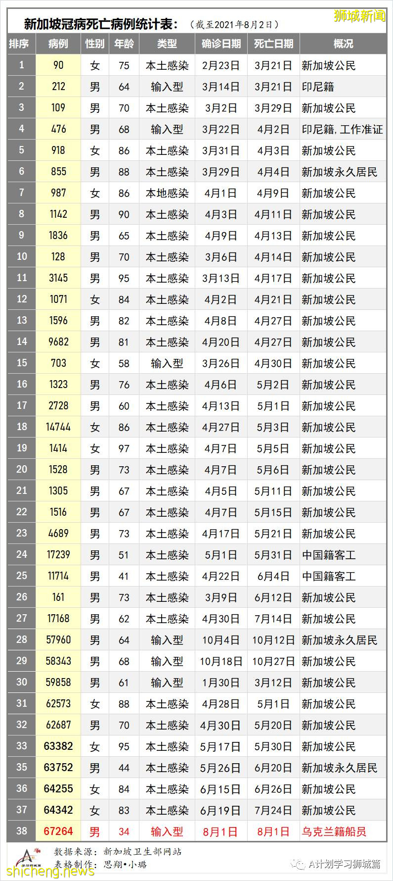 8月3日，新加坡疫情：新增102起，其中本土98起，輸入4起；新光學校一名學生確診