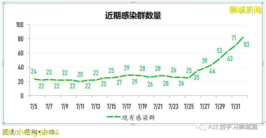 8月2日，新加坡疫情：新增111起，其中本土106起，輸入5起；即日起無需預約即可接種莫德納疫苗