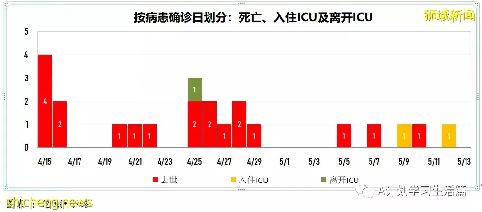 新增4291起，住院266人，其中ICU重症6人；新加坡單日新增回升再破4000起 一人病逝