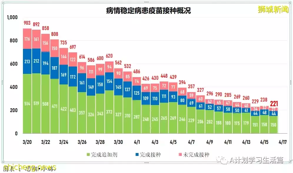 新增3049起，住院病患260人；新加坡衛生科學局批准中華醫院就連花清瘟膠囊開展臨床試驗