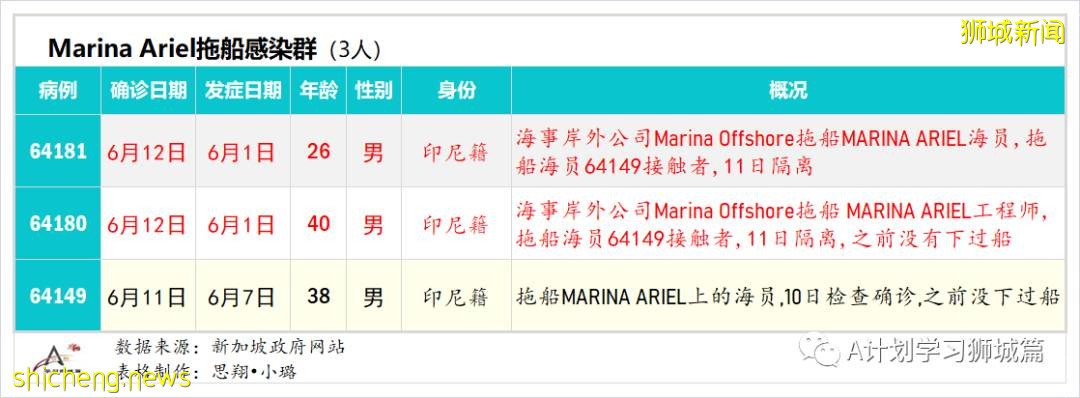 6月13日，新加坡疫情：新增13起，其中社區10起，輸入3起；五家私人醫療機構申請使用科興疫苗