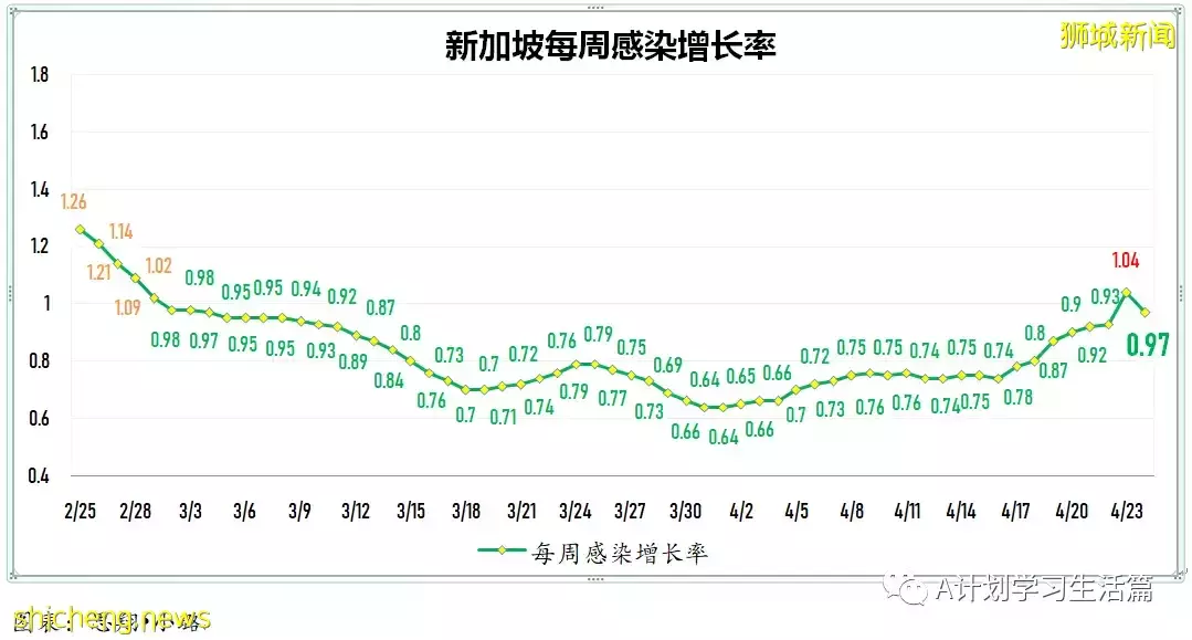 新增2058起,住院病患共261人;新加坡社区感染增长率连续第二天低于1