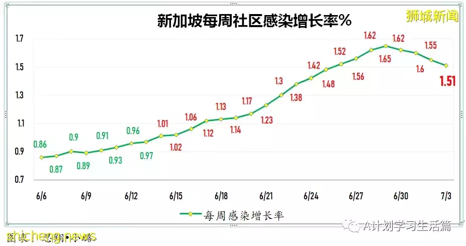 新增5946起，有1人去世；新加坡這一波疫情，年輕確診病患明顯較多，住院則以年長病患居多