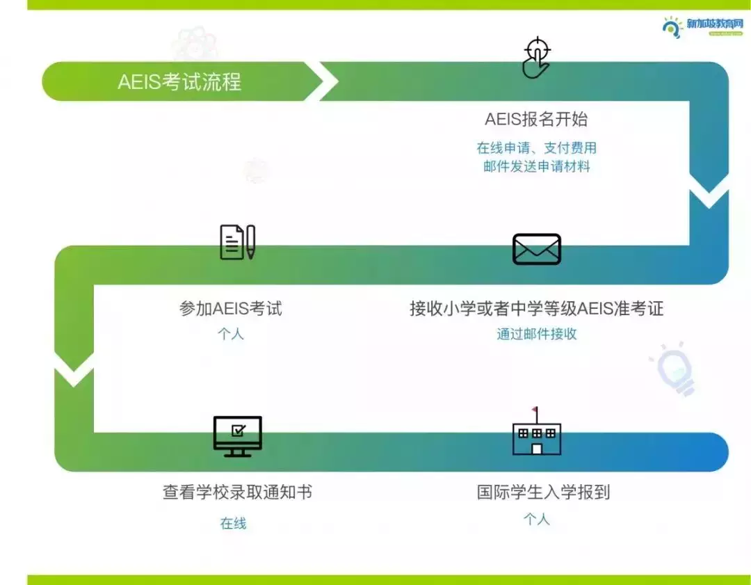 最新通知！！2022年S AEIS考試報名時間公布！今年考試安排有變