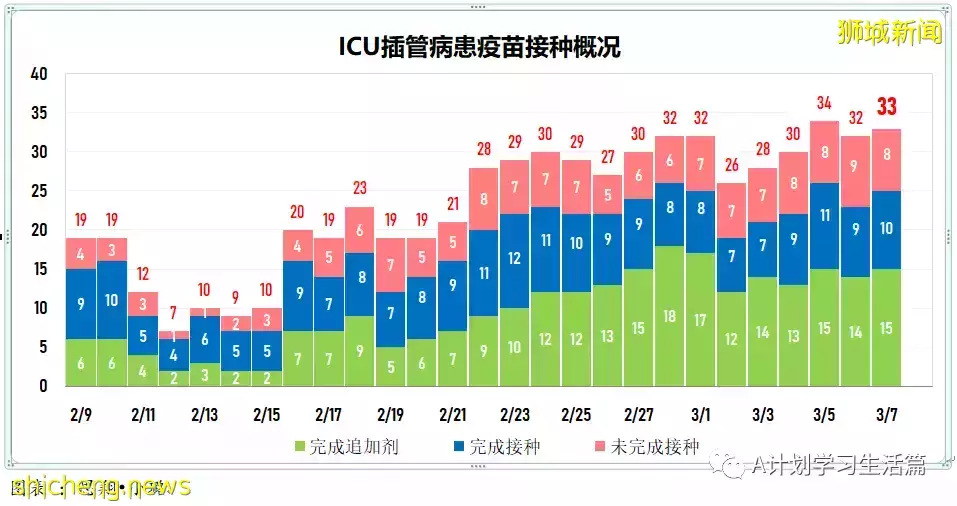 新增22201起，目前住院病患1499人；連續第七天社區感染增長率低于1