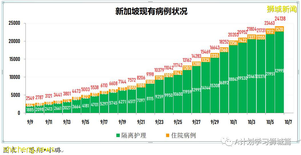 10月7日，新加坡新增3483起，其中社区2783起，宿舍客工692起，输入3起；三名年长者死于冠病，6个冠病黑区